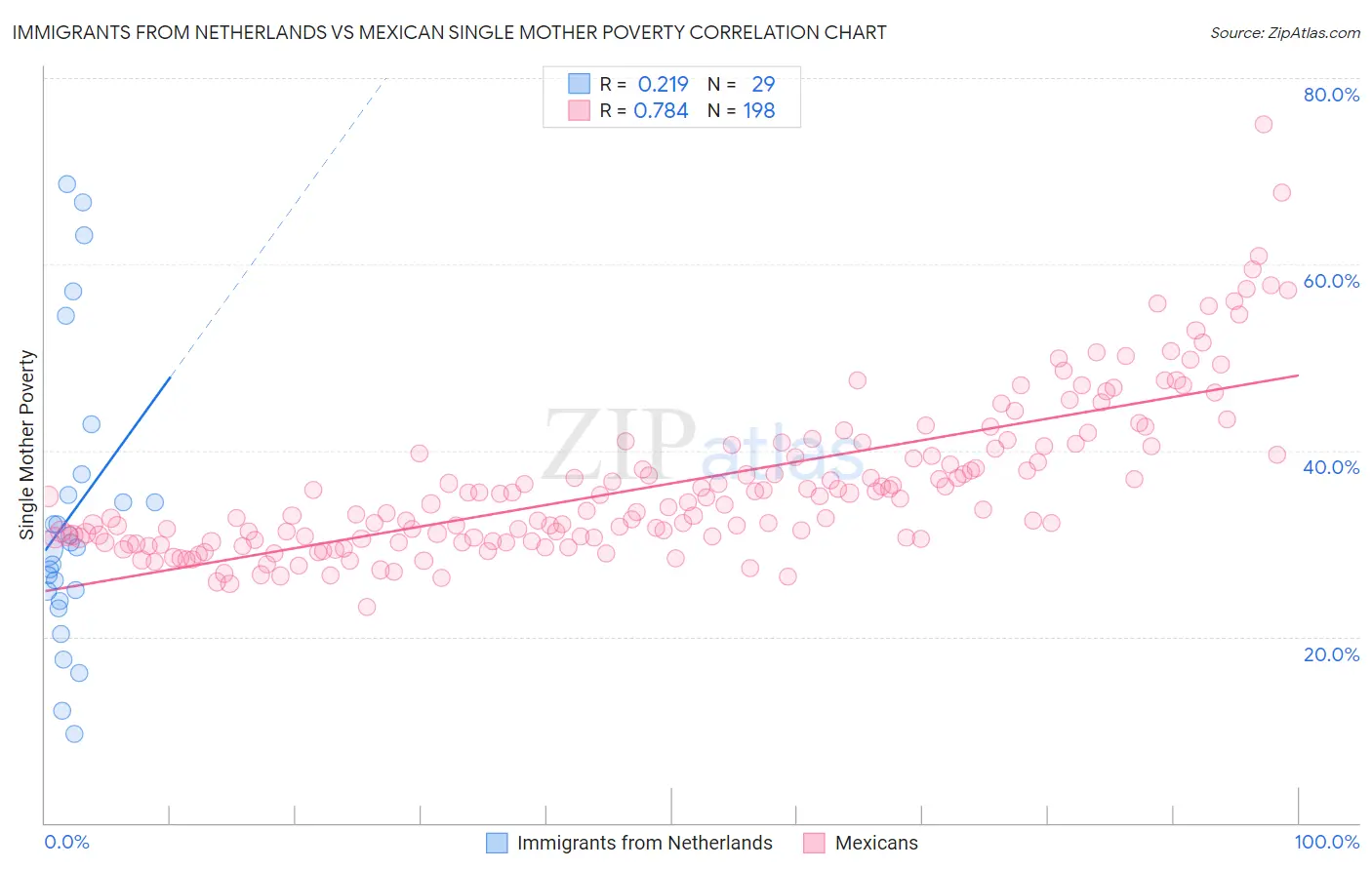 Immigrants from Netherlands vs Mexican Single Mother Poverty
