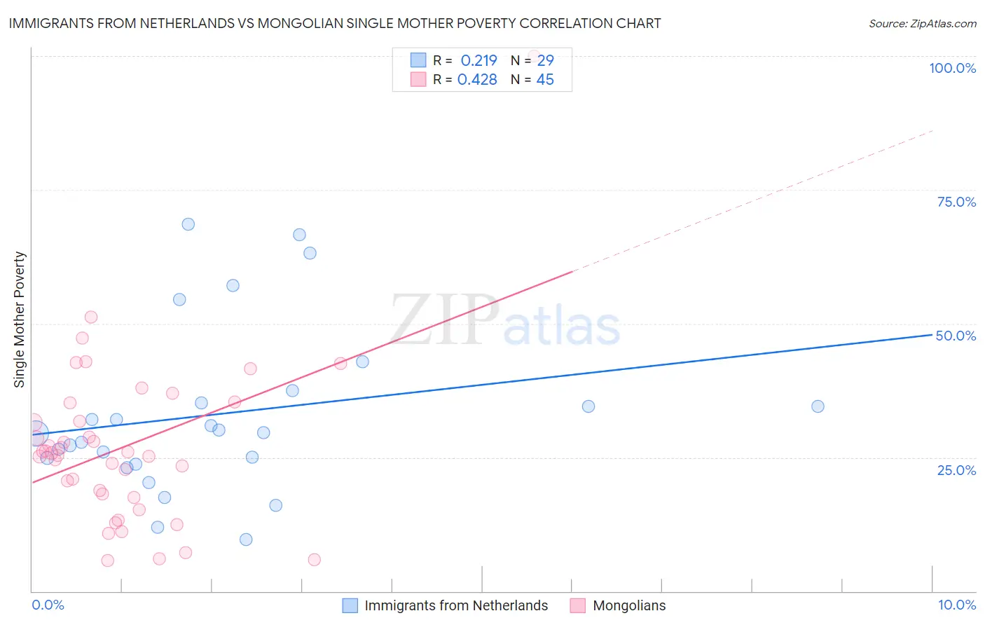 Immigrants from Netherlands vs Mongolian Single Mother Poverty