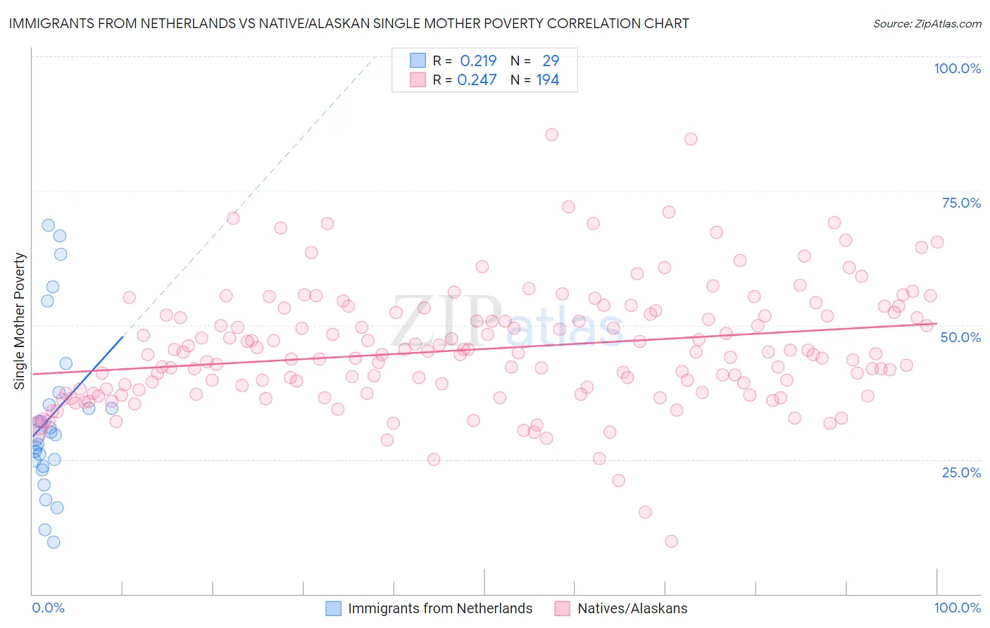 Immigrants from Netherlands vs Native/Alaskan Single Mother Poverty