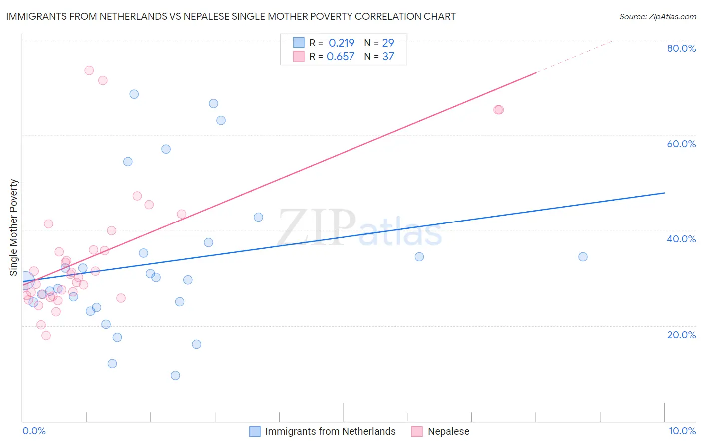 Immigrants from Netherlands vs Nepalese Single Mother Poverty
