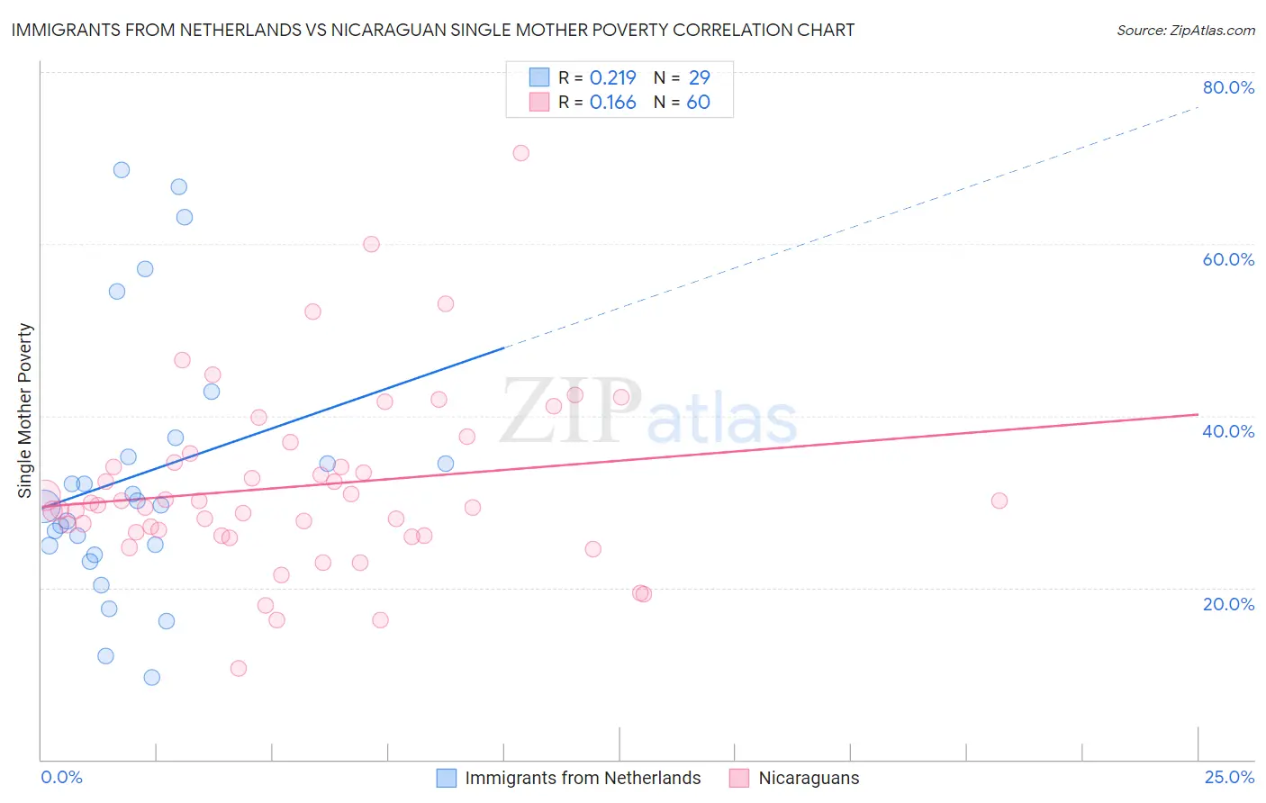 Immigrants from Netherlands vs Nicaraguan Single Mother Poverty
