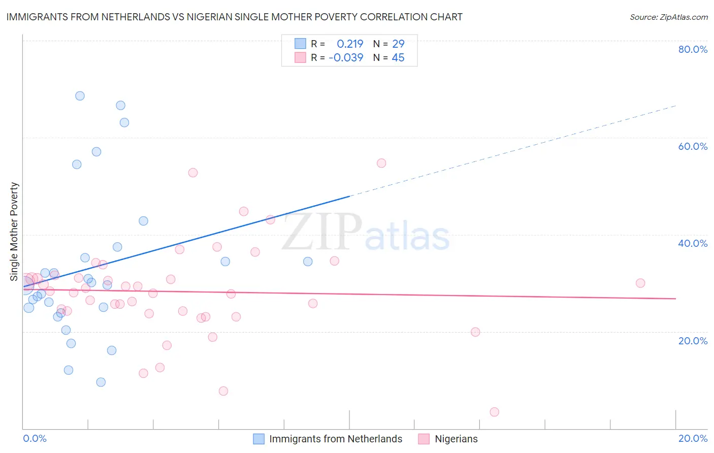 Immigrants from Netherlands vs Nigerian Single Mother Poverty