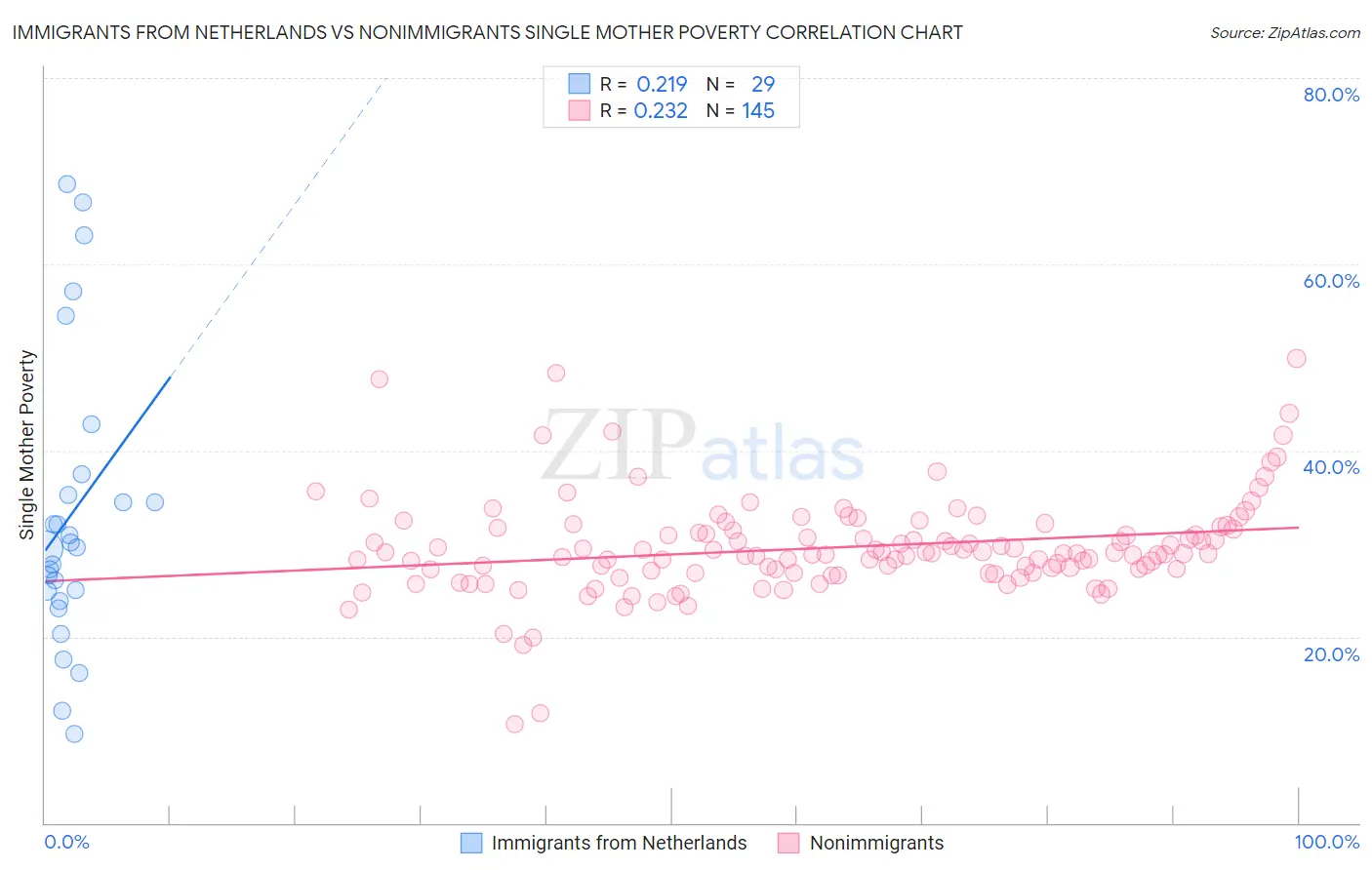 Immigrants from Netherlands vs Nonimmigrants Single Mother Poverty