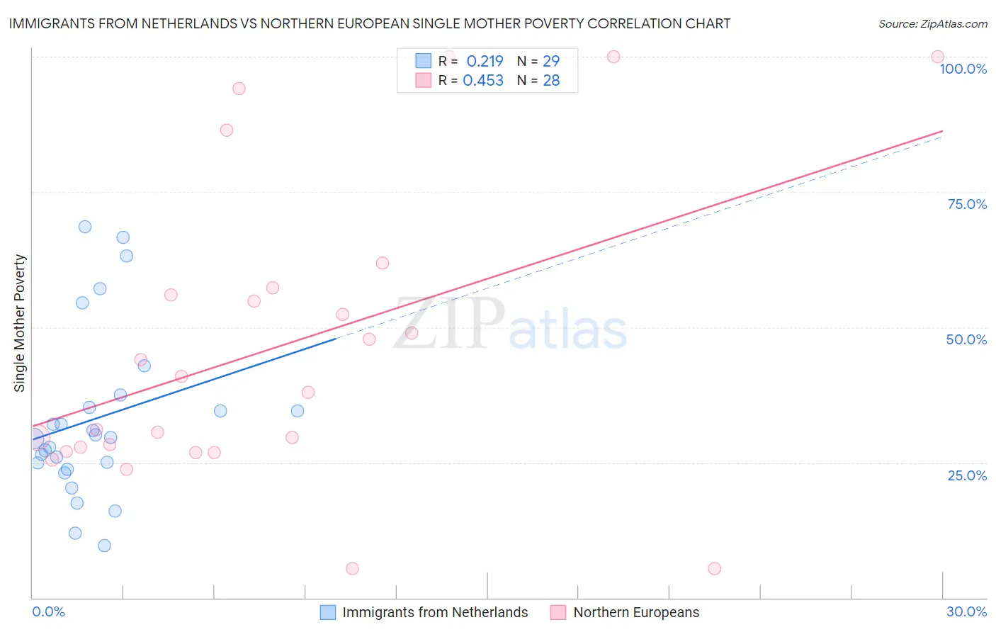 Immigrants from Netherlands vs Northern European Single Mother Poverty
