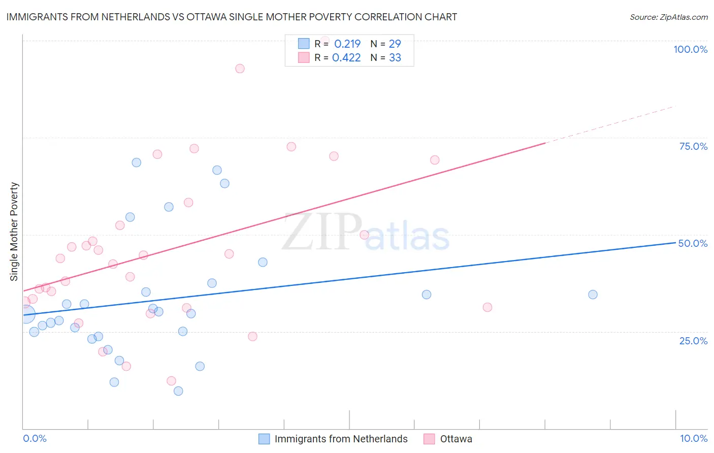 Immigrants from Netherlands vs Ottawa Single Mother Poverty