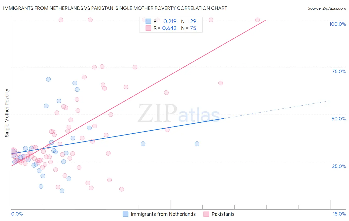 Immigrants from Netherlands vs Pakistani Single Mother Poverty