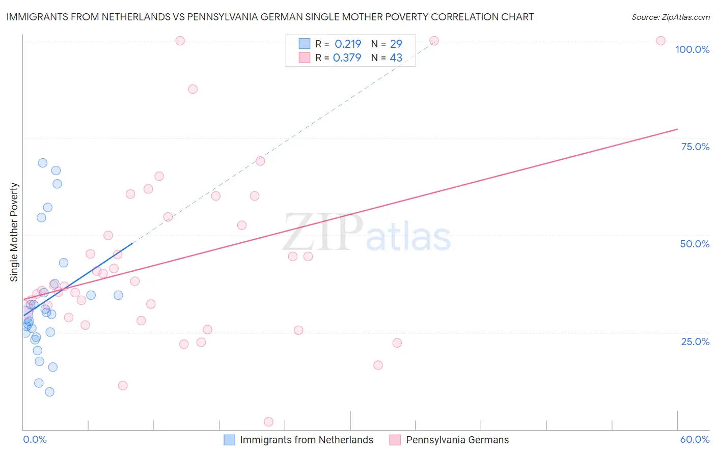 Immigrants from Netherlands vs Pennsylvania German Single Mother Poverty