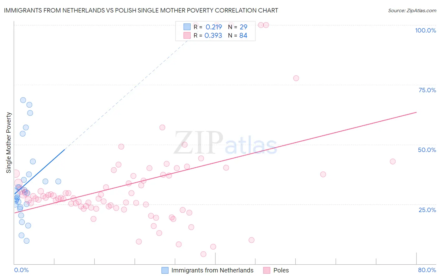 Immigrants from Netherlands vs Polish Single Mother Poverty