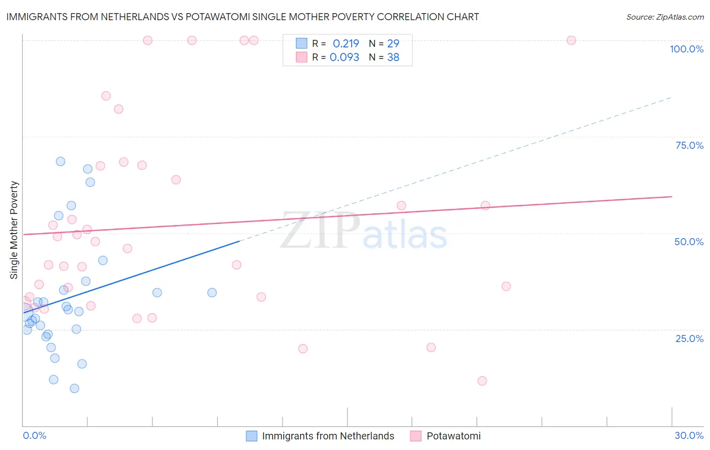 Immigrants from Netherlands vs Potawatomi Single Mother Poverty