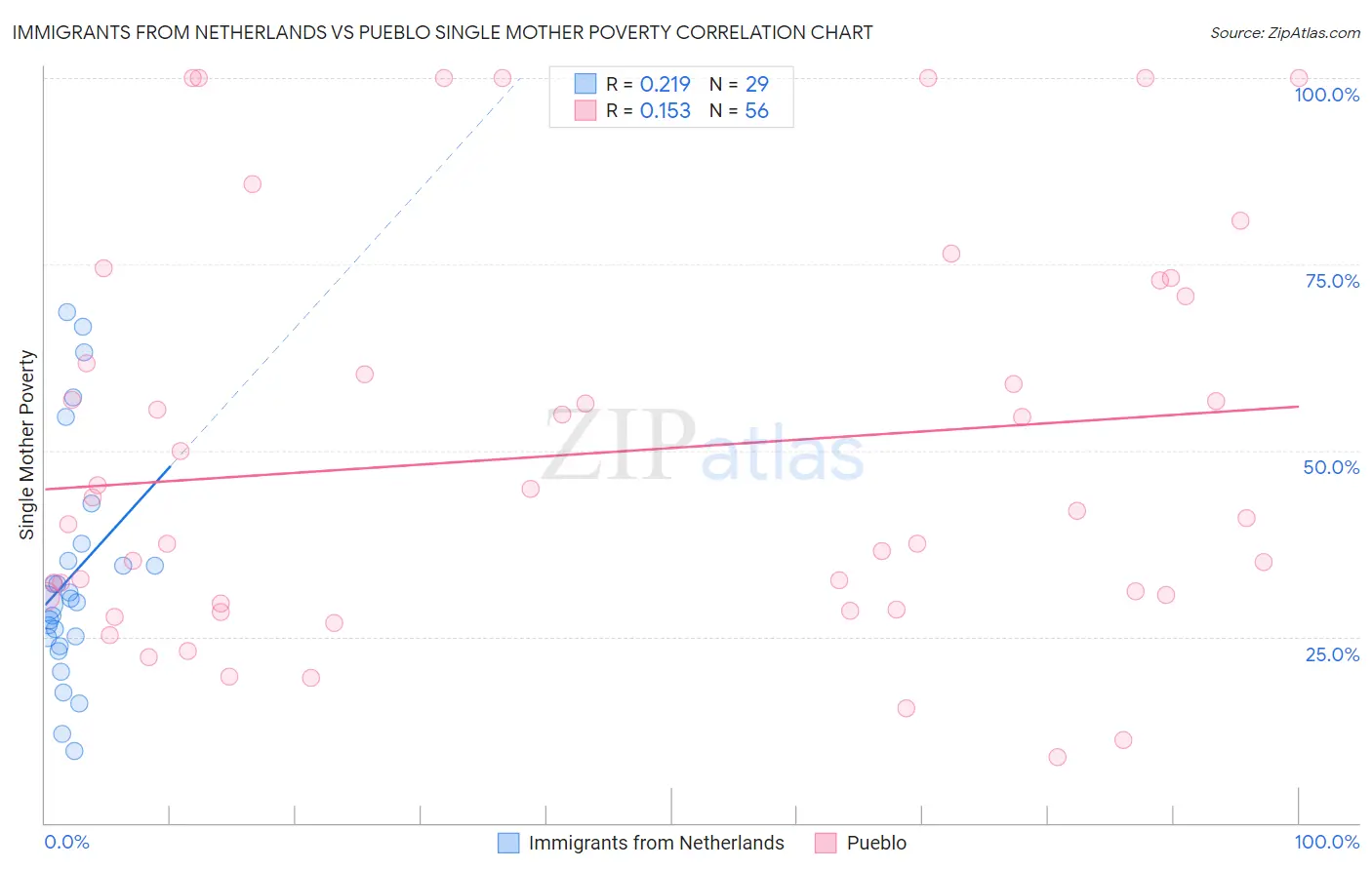 Immigrants from Netherlands vs Pueblo Single Mother Poverty