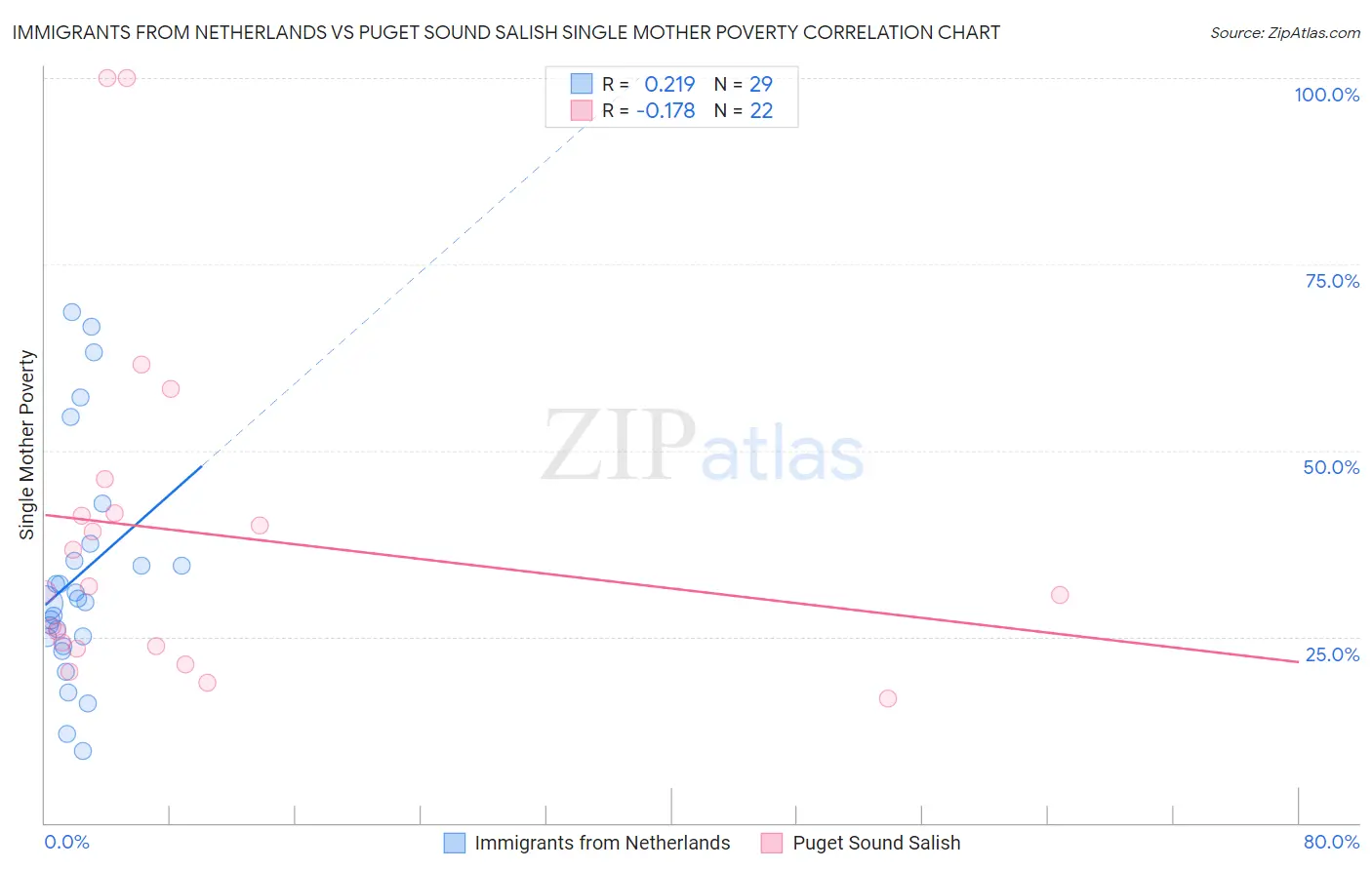 Immigrants from Netherlands vs Puget Sound Salish Single Mother Poverty