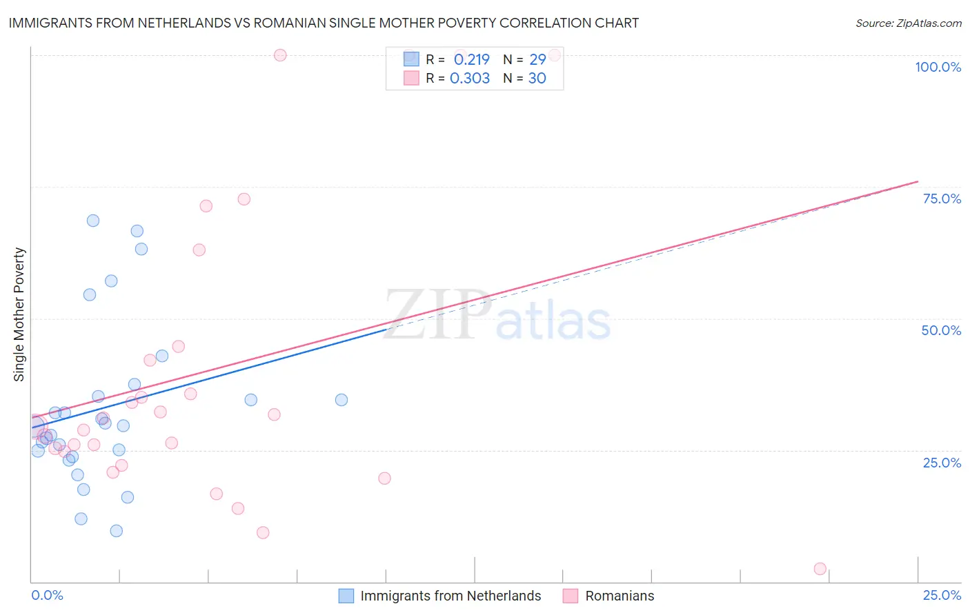 Immigrants from Netherlands vs Romanian Single Mother Poverty