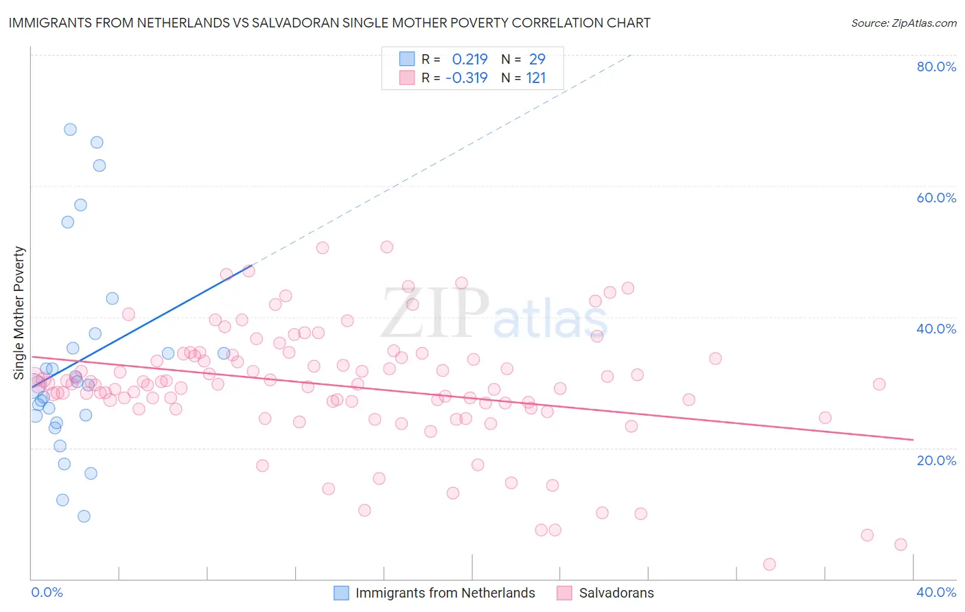 Immigrants from Netherlands vs Salvadoran Single Mother Poverty