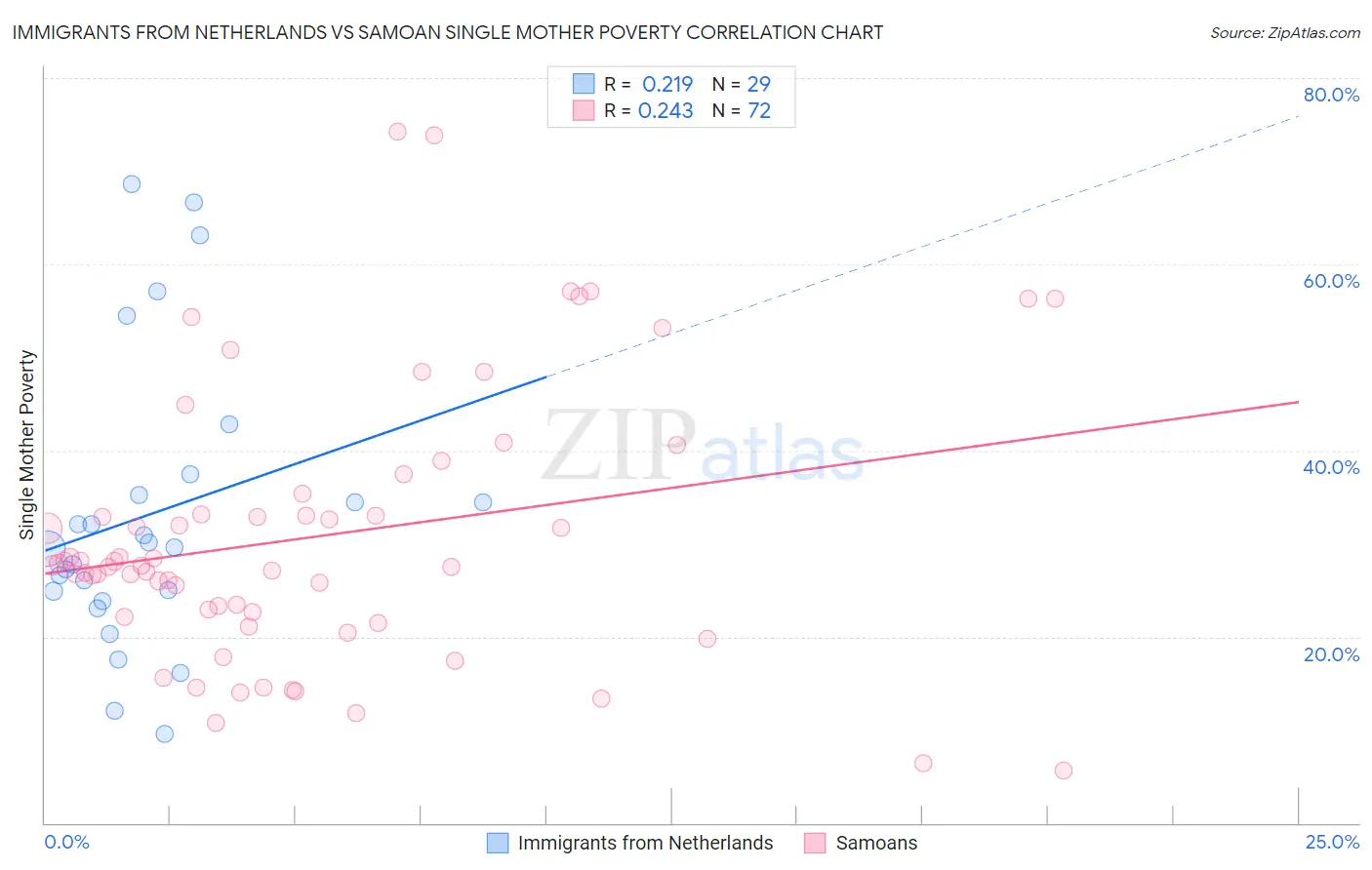 Immigrants from Netherlands vs Samoan Single Mother Poverty
