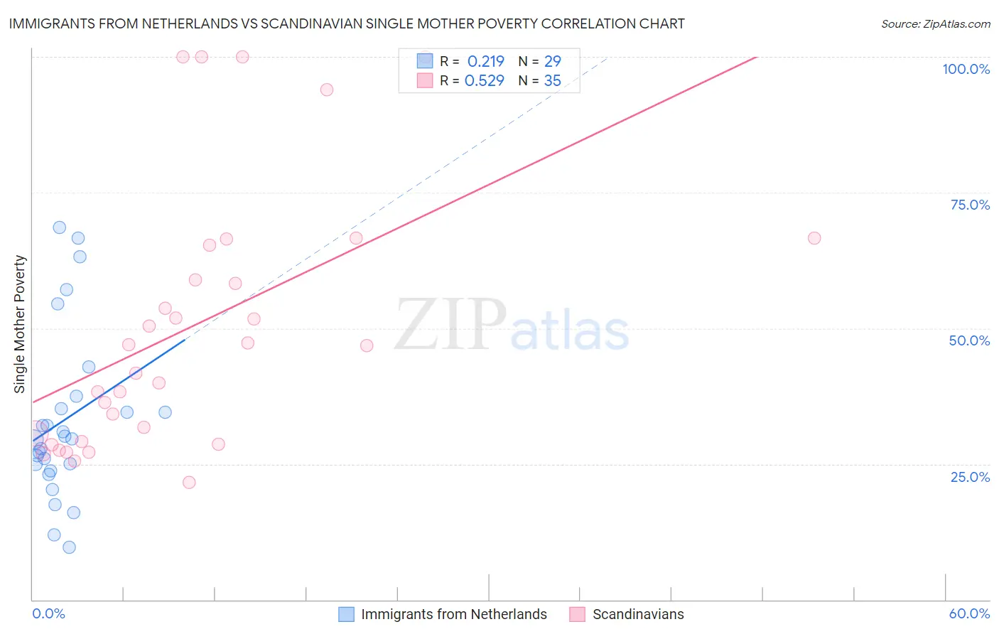 Immigrants from Netherlands vs Scandinavian Single Mother Poverty