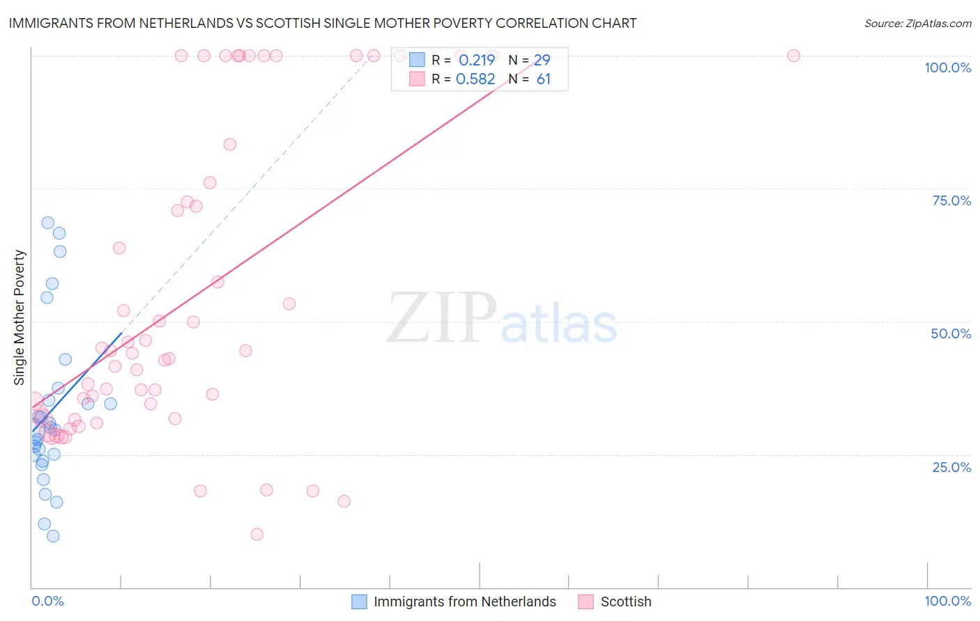 Immigrants from Netherlands vs Scottish Single Mother Poverty