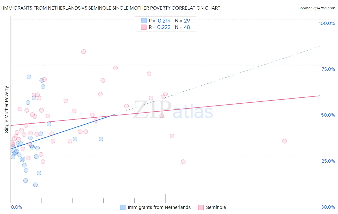 Immigrants from Netherlands vs Seminole Single Mother Poverty