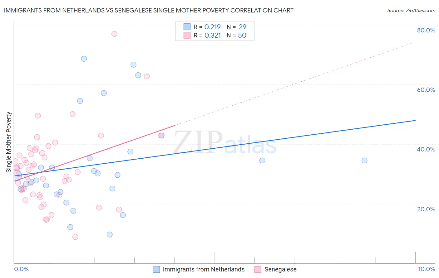 Immigrants from Netherlands vs Senegalese Single Mother Poverty