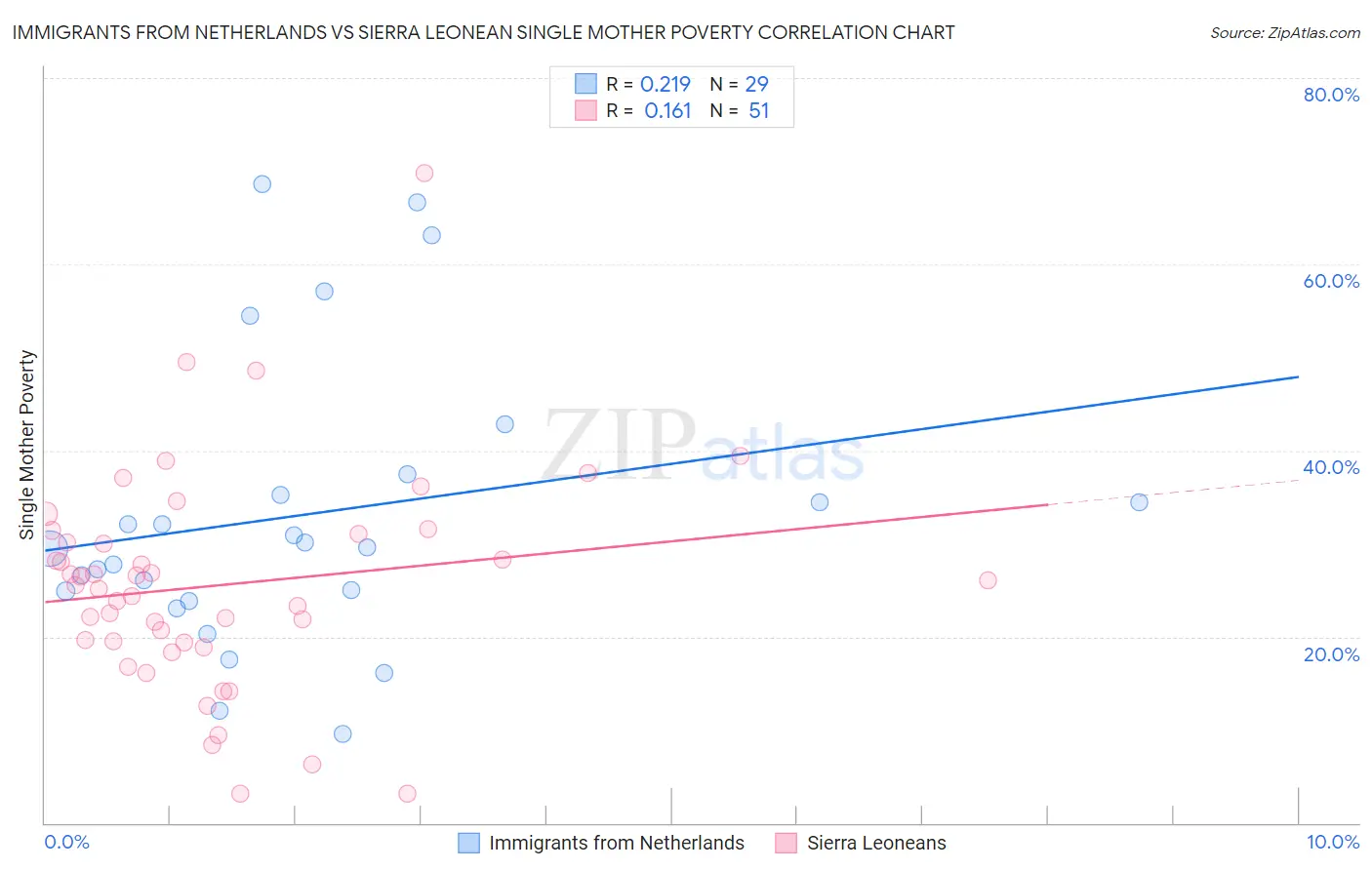 Immigrants from Netherlands vs Sierra Leonean Single Mother Poverty