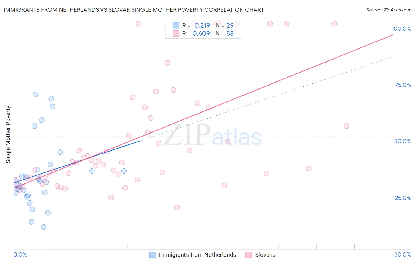 Immigrants from Netherlands vs Slovak Single Mother Poverty