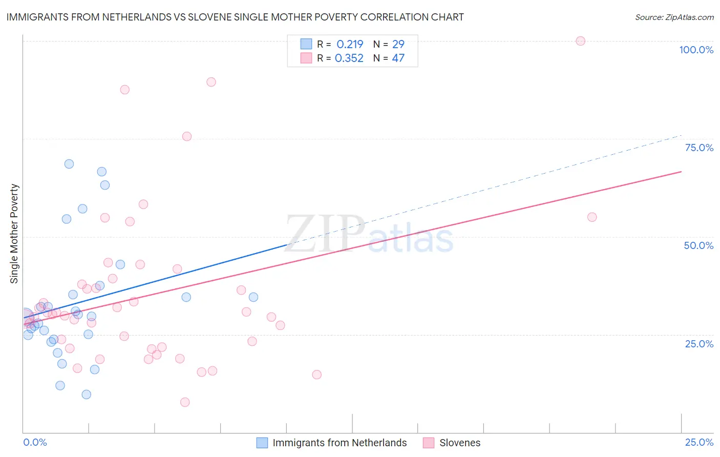 Immigrants from Netherlands vs Slovene Single Mother Poverty