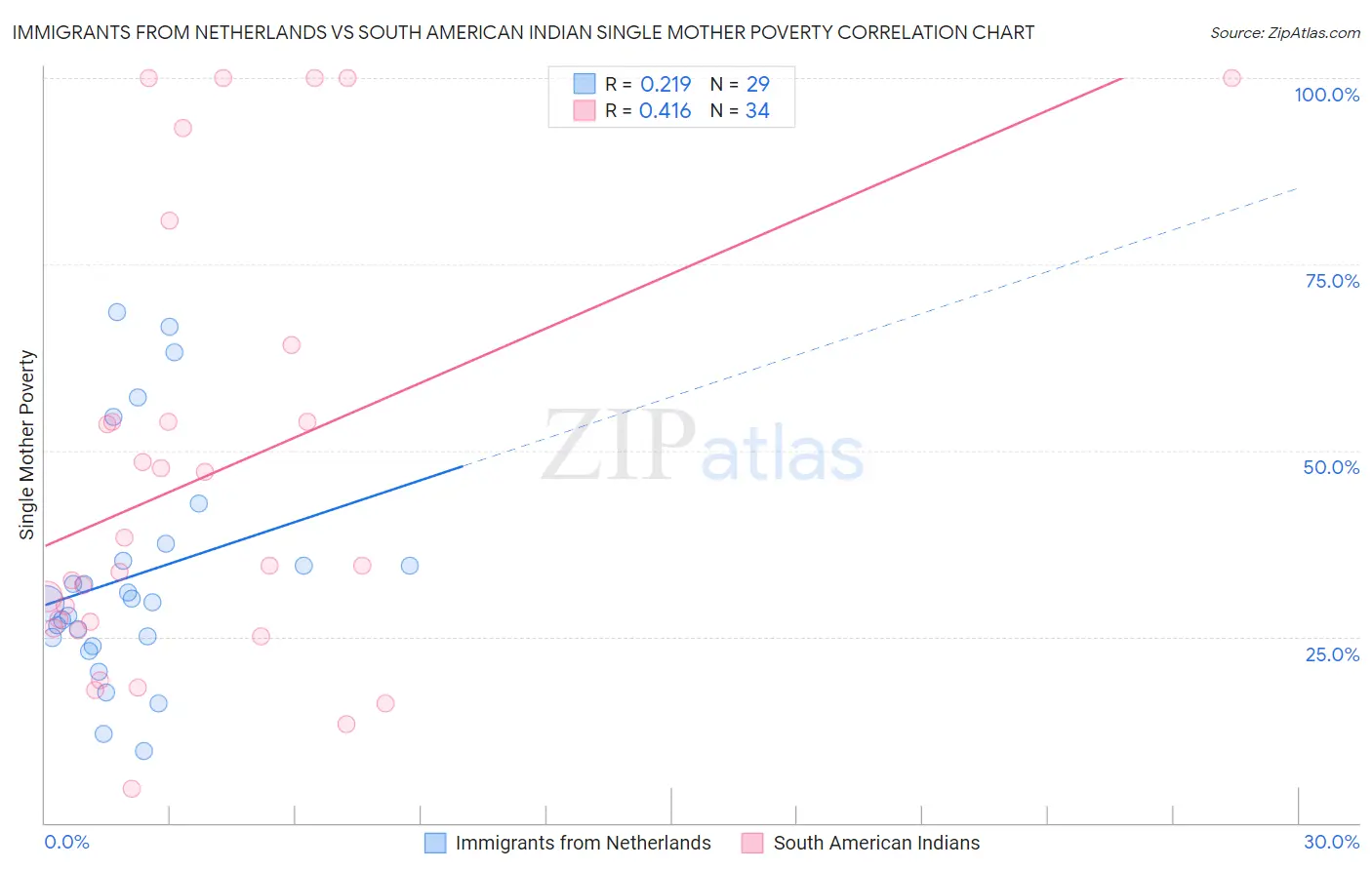 Immigrants from Netherlands vs South American Indian Single Mother Poverty
