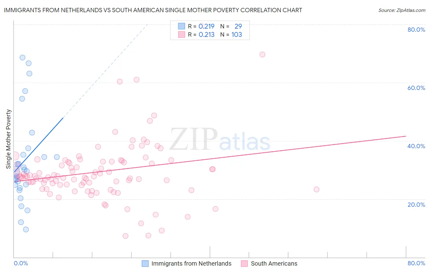 Immigrants from Netherlands vs South American Single Mother Poverty