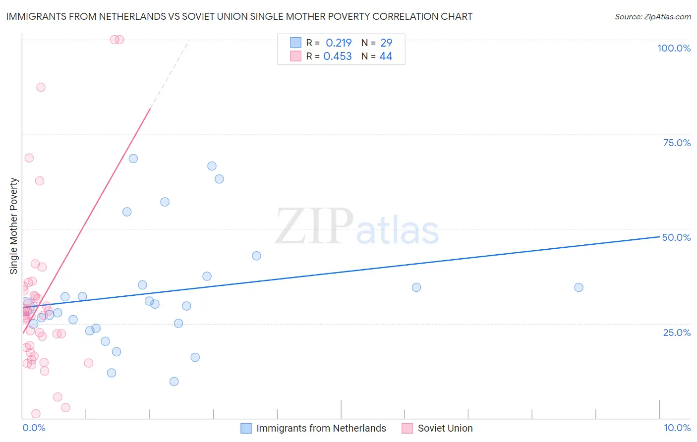 Immigrants from Netherlands vs Soviet Union Single Mother Poverty