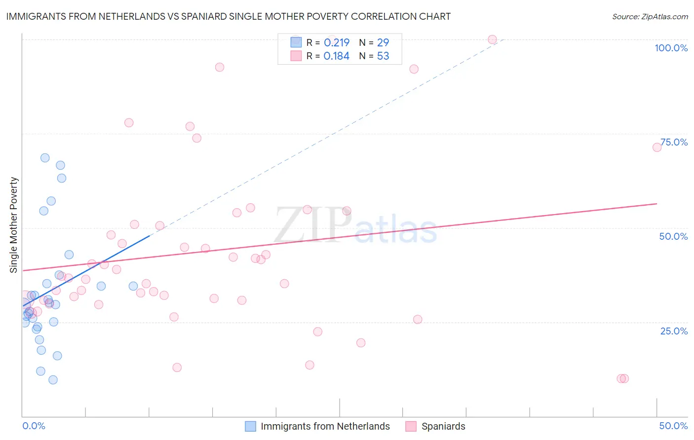 Immigrants from Netherlands vs Spaniard Single Mother Poverty