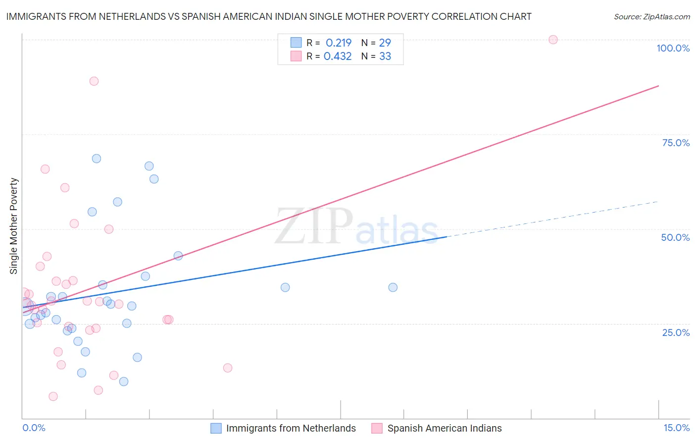Immigrants from Netherlands vs Spanish American Indian Single Mother Poverty