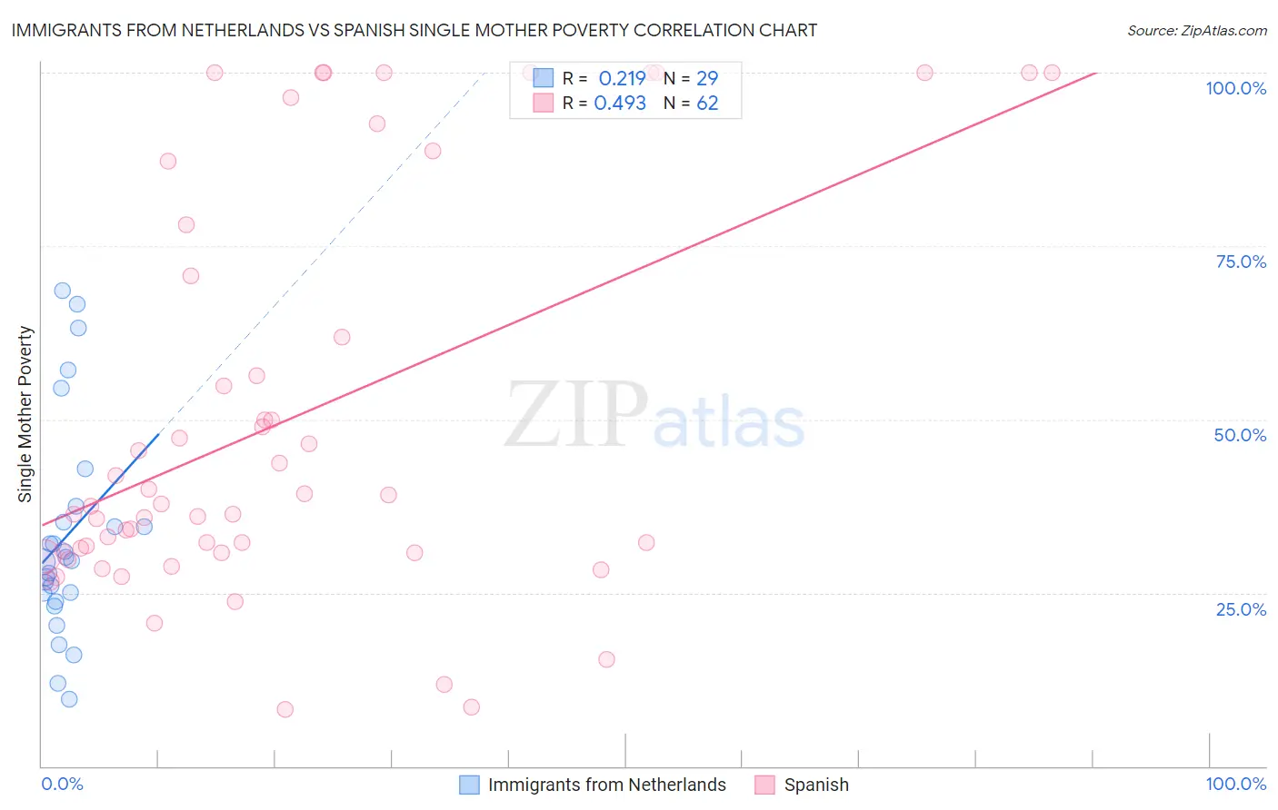 Immigrants from Netherlands vs Spanish Single Mother Poverty