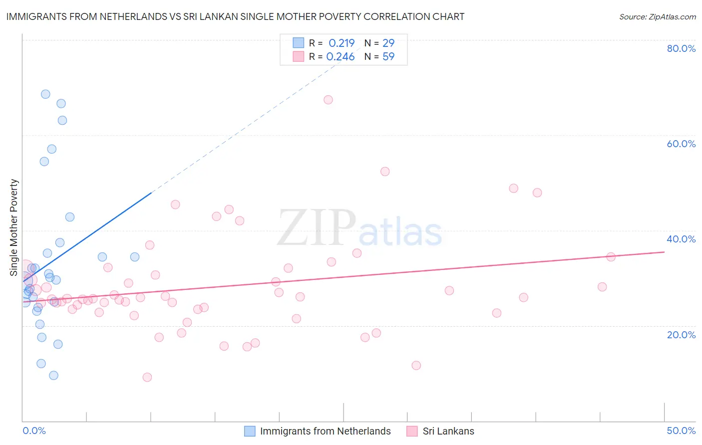 Immigrants from Netherlands vs Sri Lankan Single Mother Poverty