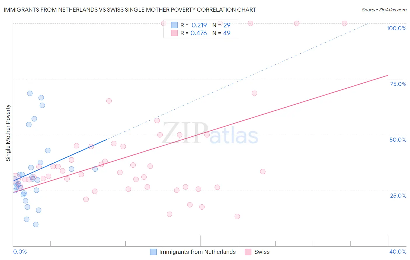 Immigrants from Netherlands vs Swiss Single Mother Poverty