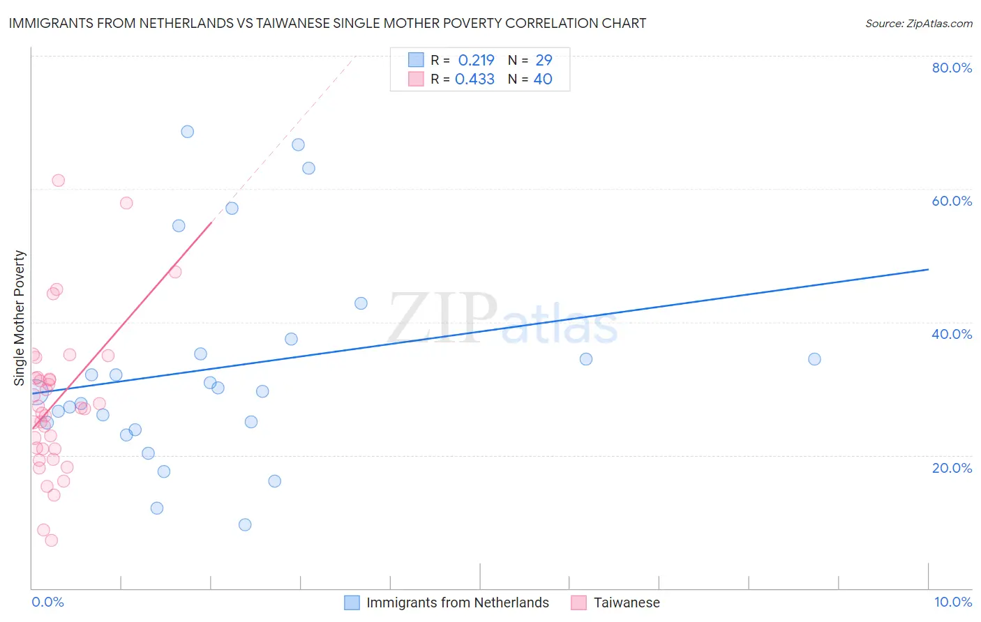 Immigrants from Netherlands vs Taiwanese Single Mother Poverty