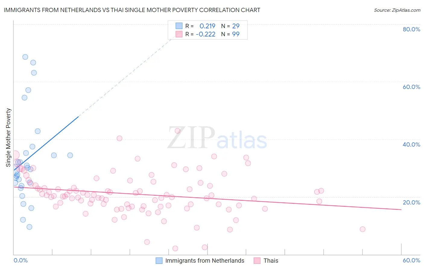 Immigrants from Netherlands vs Thai Single Mother Poverty