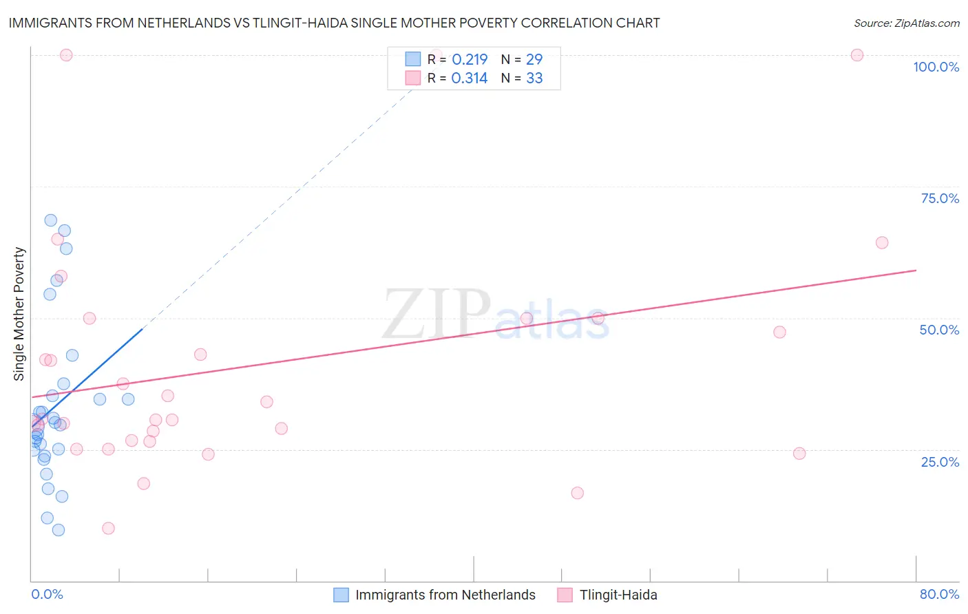 Immigrants from Netherlands vs Tlingit-Haida Single Mother Poverty