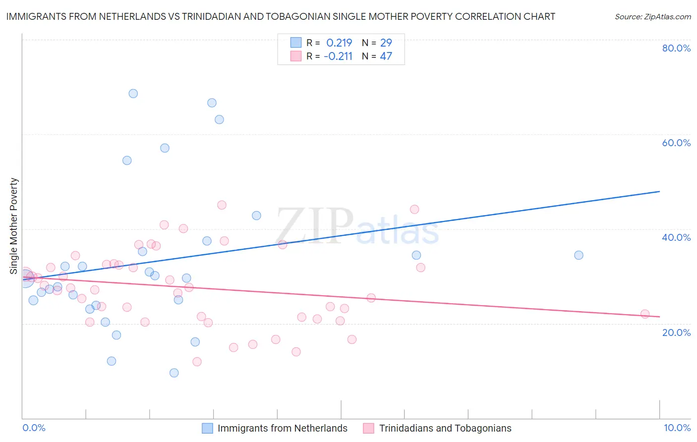 Immigrants from Netherlands vs Trinidadian and Tobagonian Single Mother Poverty