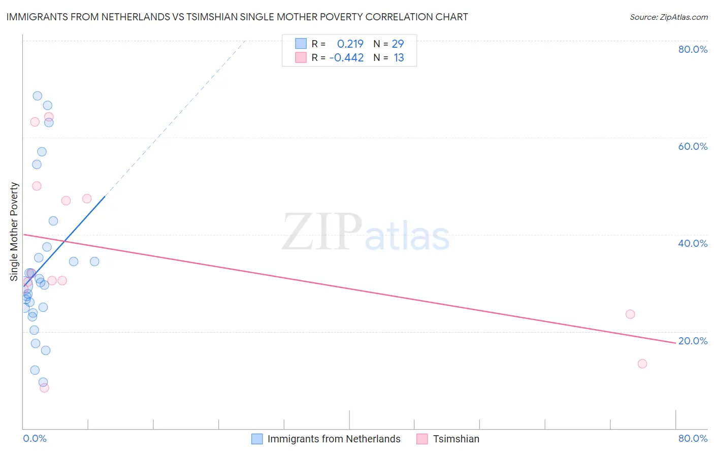 Immigrants from Netherlands vs Tsimshian Single Mother Poverty