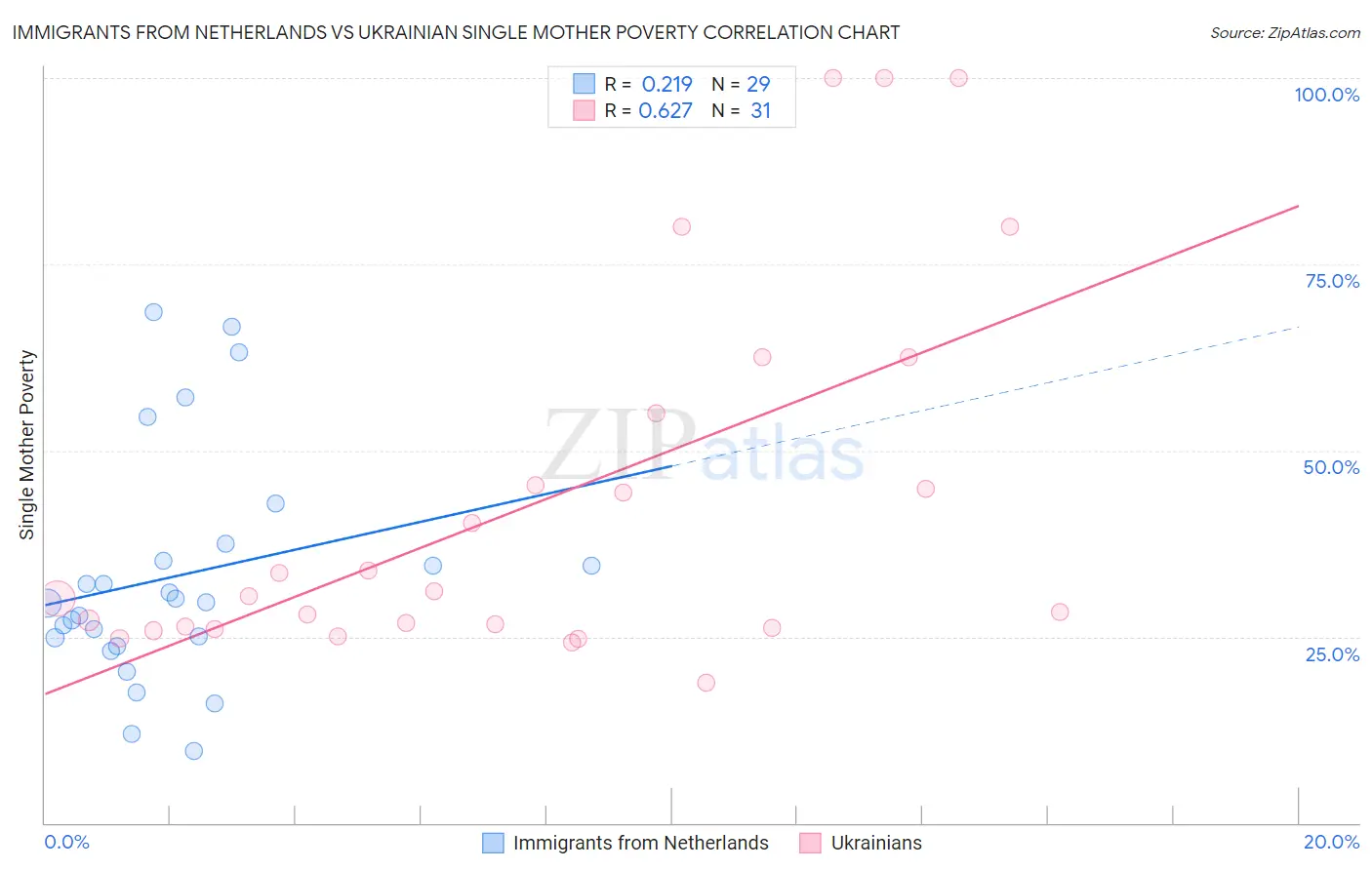 Immigrants from Netherlands vs Ukrainian Single Mother Poverty