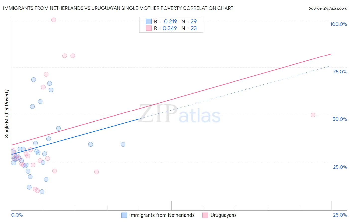 Immigrants from Netherlands vs Uruguayan Single Mother Poverty