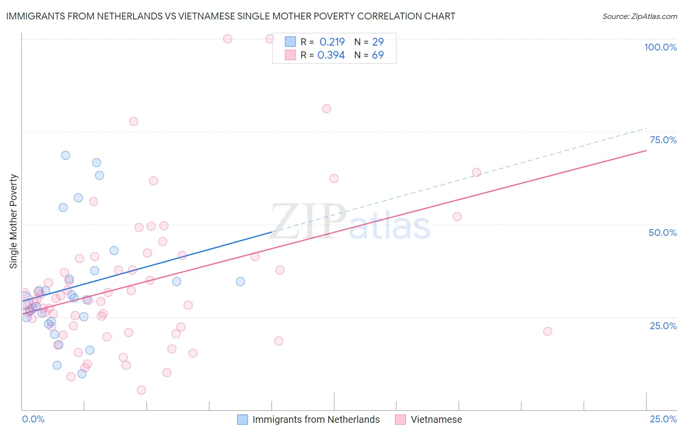 Immigrants from Netherlands vs Vietnamese Single Mother Poverty