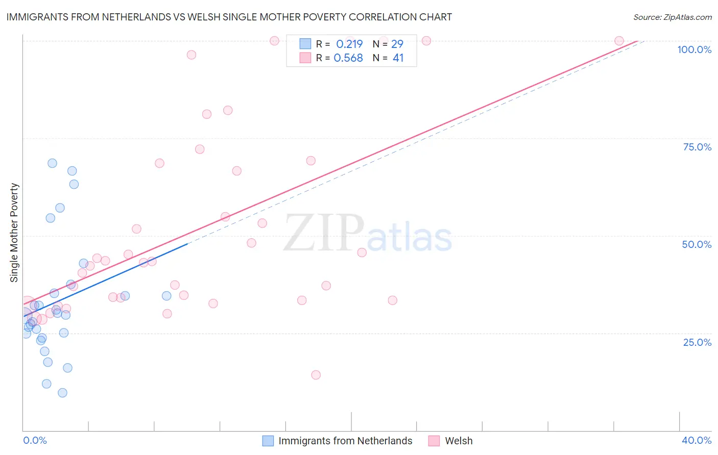 Immigrants from Netherlands vs Welsh Single Mother Poverty