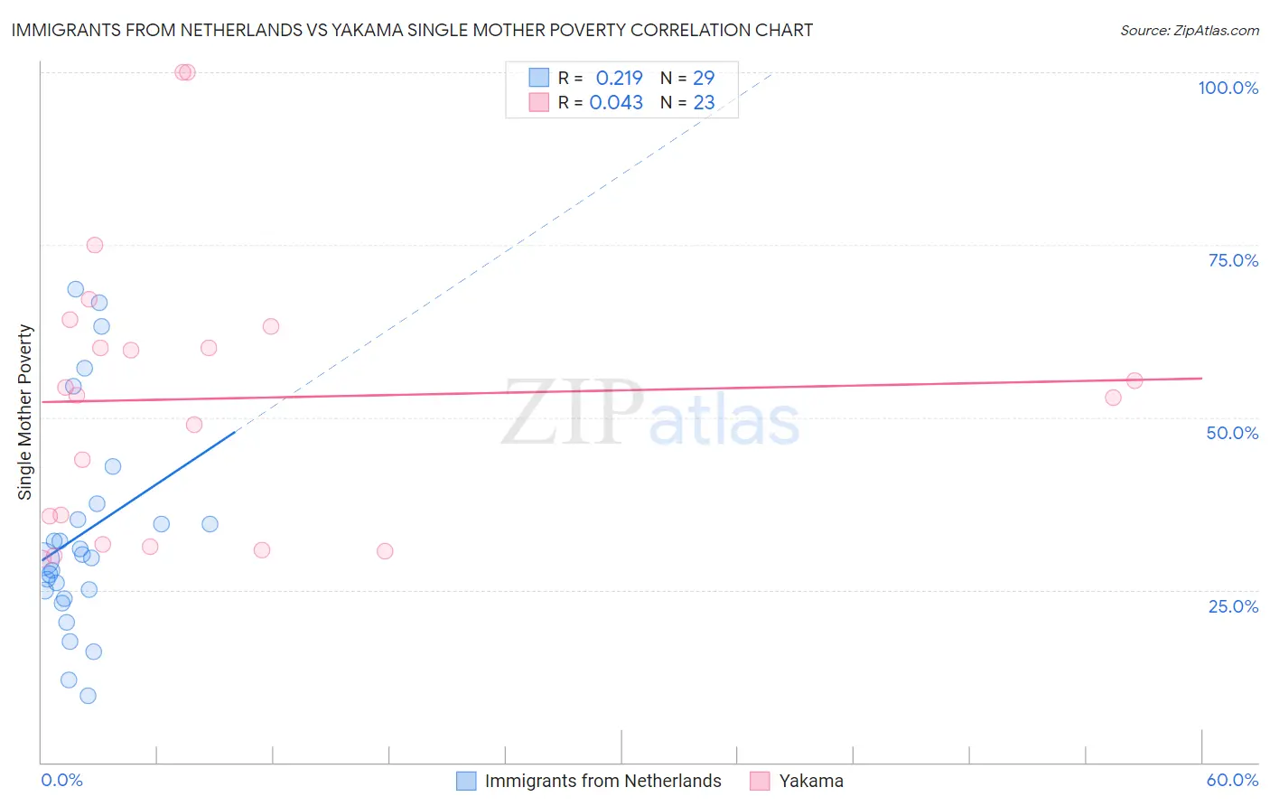 Immigrants from Netherlands vs Yakama Single Mother Poverty