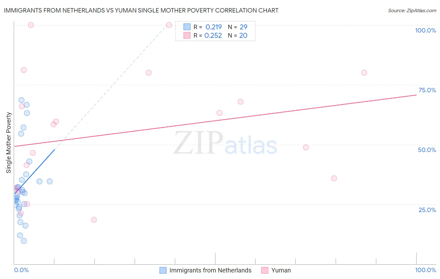 Immigrants from Netherlands vs Yuman Single Mother Poverty