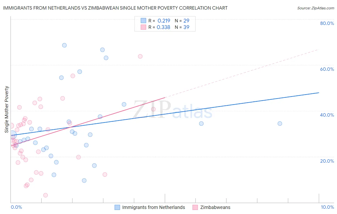Immigrants from Netherlands vs Zimbabwean Single Mother Poverty
