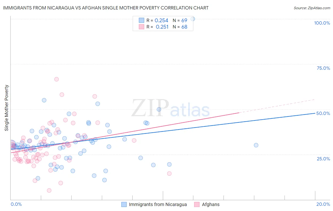 Immigrants from Nicaragua vs Afghan Single Mother Poverty