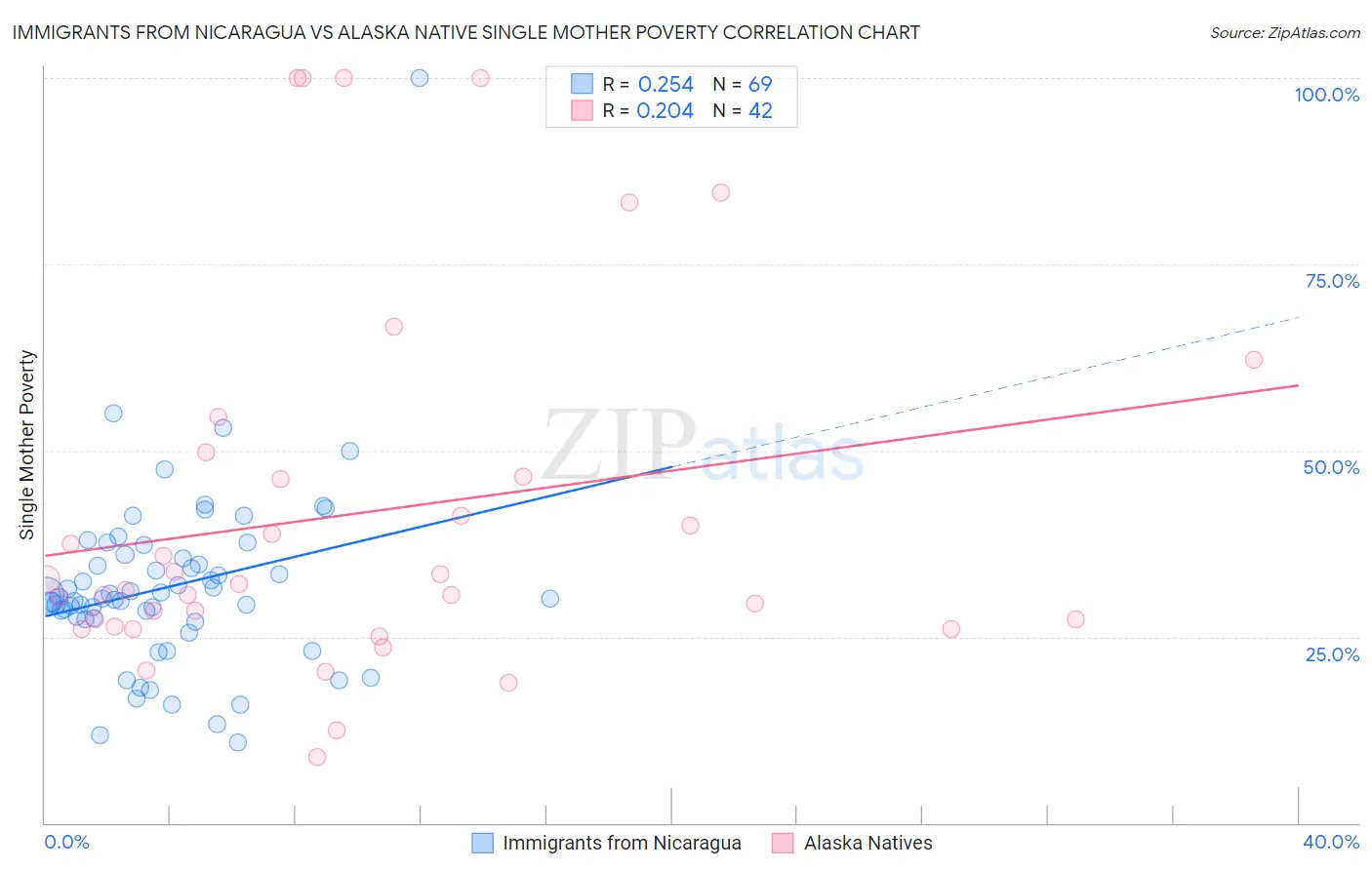 Immigrants from Nicaragua vs Alaska Native Single Mother Poverty