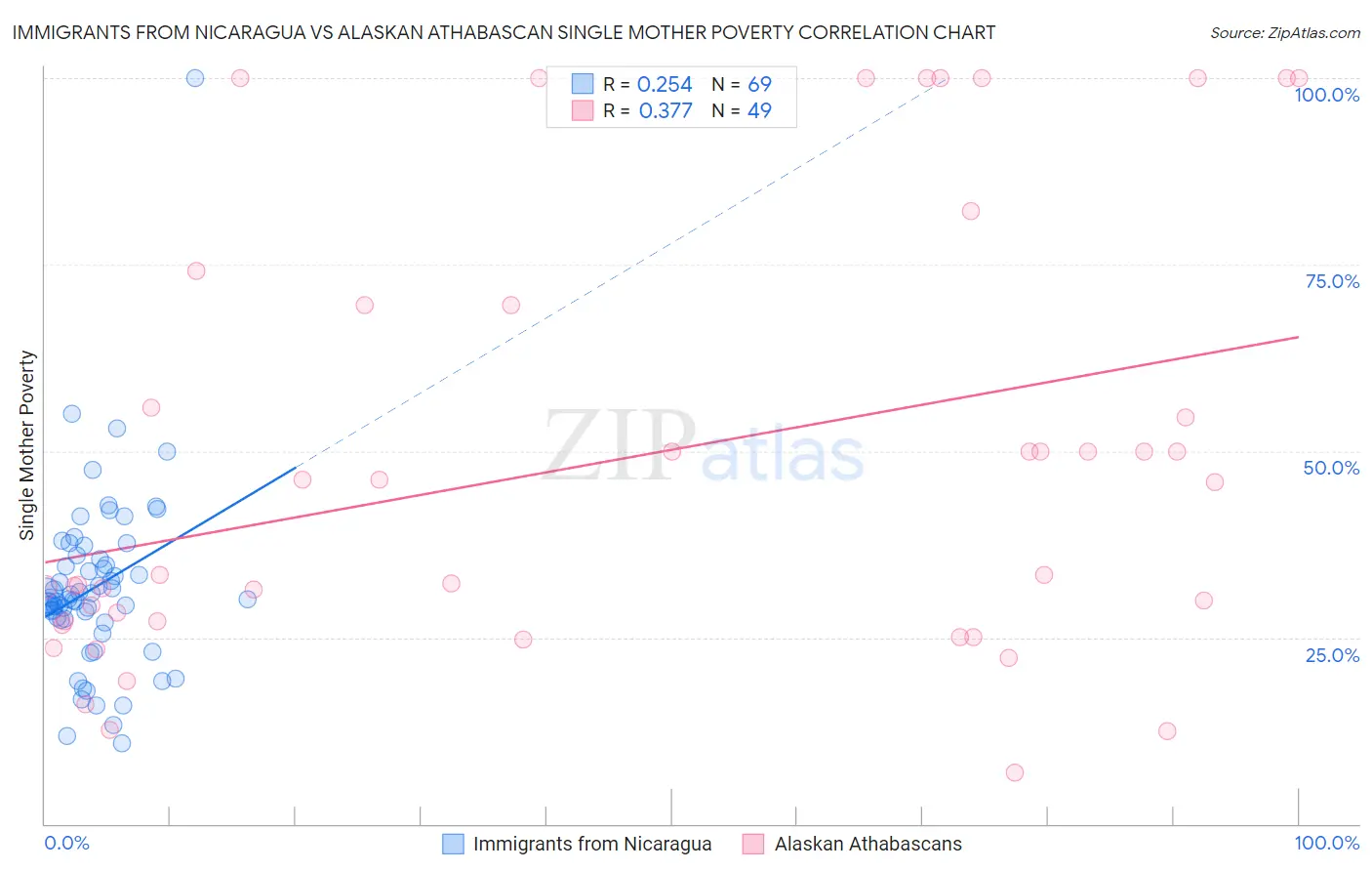 Immigrants from Nicaragua vs Alaskan Athabascan Single Mother Poverty