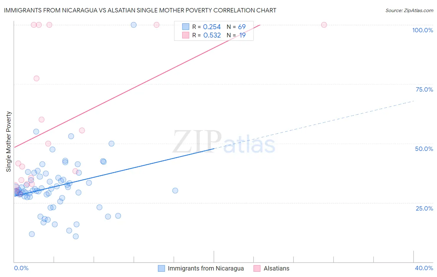 Immigrants from Nicaragua vs Alsatian Single Mother Poverty