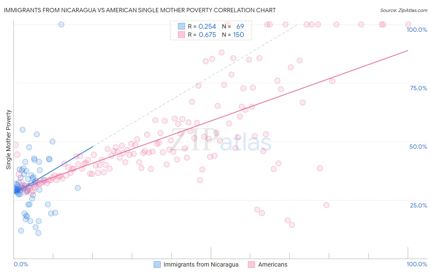 Immigrants from Nicaragua vs American Single Mother Poverty